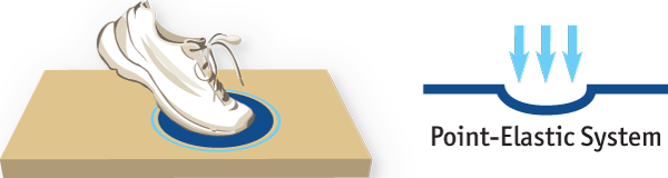 點彈性 點彈性