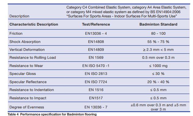 羽毛球館地板性能要求 羽毛球館地板性能要求