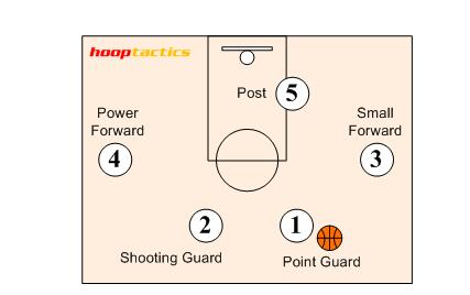 籃球隊(duì)員位置分布圖解 籃球隊(duì)員位置分布圖解