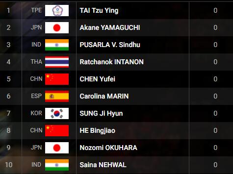 **羽聯(lián)女單排名 **羽聯(lián)女單排名