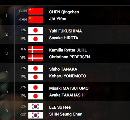 羽聯(lián)女雙排名.jpg 羽聯(lián)女雙排名.jpg